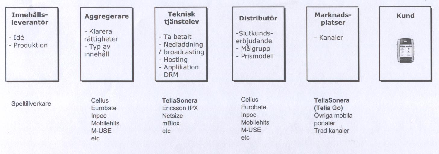 AFFÄRSMODELL: MOBILA INTERNETTJÄNSTER Aspiro 1999 SMHI Text-TV OMX Portaler Yahoo Lycos