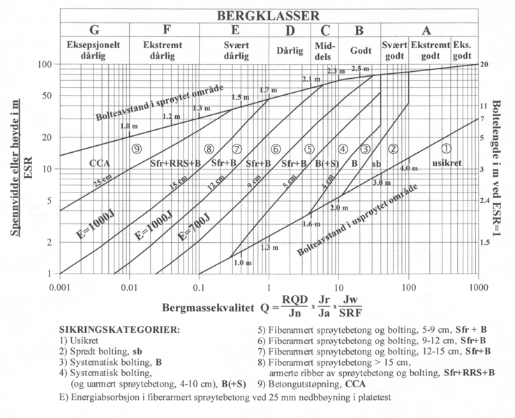 Figur 10-2 Rekommenderad bergförstärkning enligt Q-systemet (från NGI s webbsite: http://www.ngi.no/files/q.pdf, 2005-02-25).