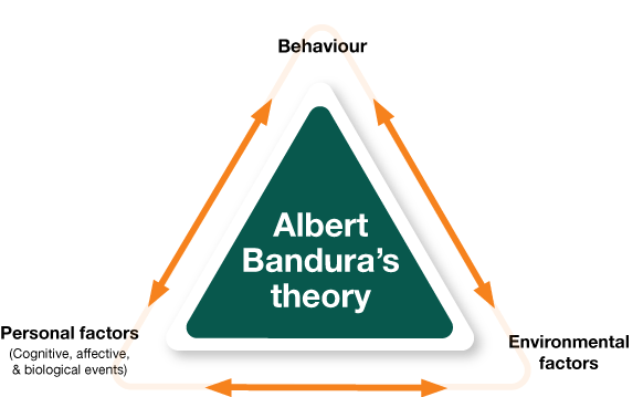 Behaviorismen 2: vågen ca: 1970 A. Bandura social inlärningsteori, observations inlärning, Vicarious learning A. Lazarus (Wolpes lärjunge).