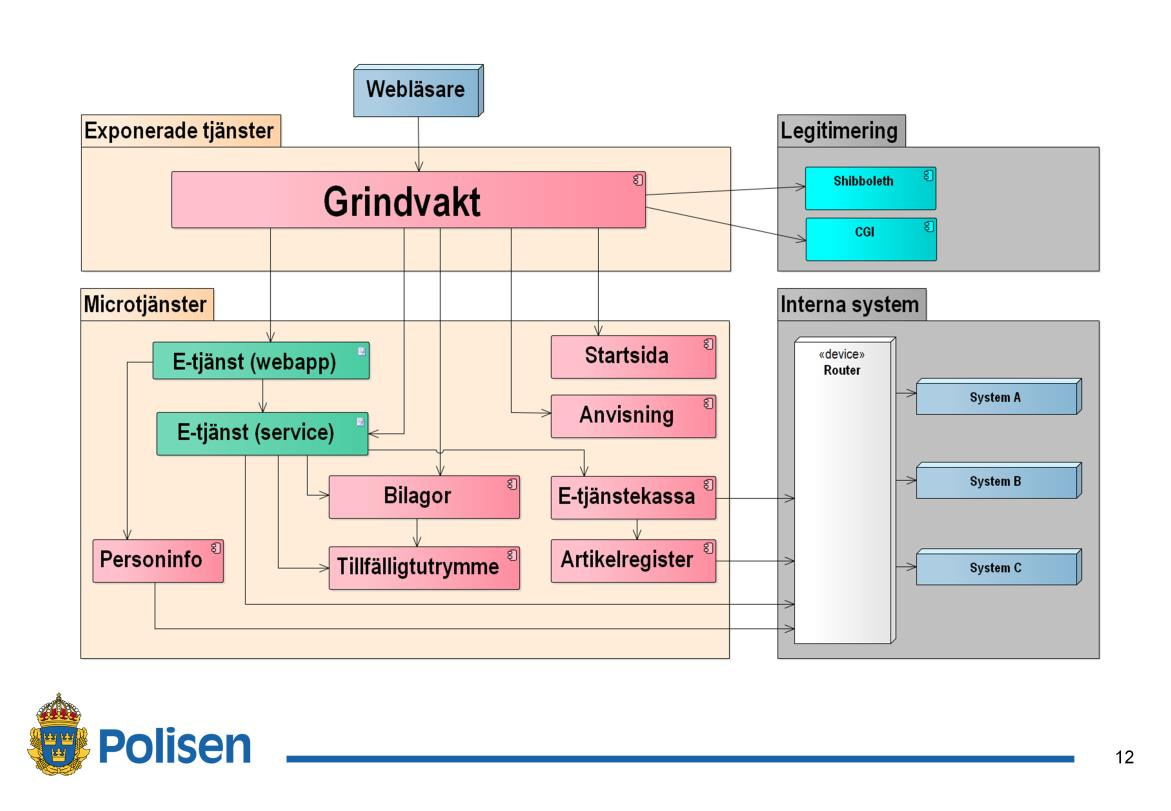 En översikt över arkitekturen Det är många