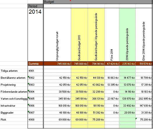 9.2 Prognos Slutkostnadsprognos för projektet är lika med budget 745 mkr uppräknat med index.