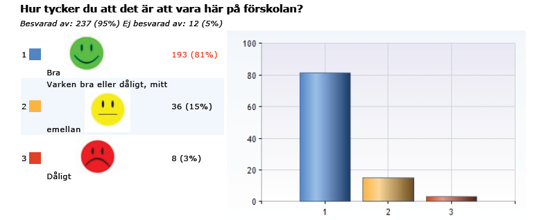 Resultatöversikt Resultatöversikt 2013 2012 2011 2010 Barn Femåringar som trivs på förskolan, % 96 95 96 - Femåringar som upplever att de har kamrater, % 98 100 97 - Femåringar som upplever att de