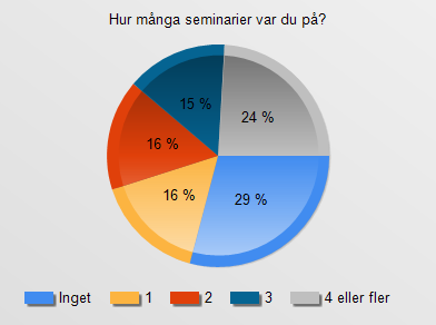 Inget 607 29% 1 333 16% 2 336 16% 3 307 15% 4 eller fler 502 24% Total 2085 100% Fråga 23 Vad tyckte du var mest intressant under mässbesöket?