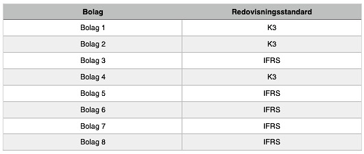 8. Empiriskt resultat från andra delstudien Svaren från intervjuserien visar att det finns fler anledningar till att bolag väljer att frivilligt uppgradera sin redovisningsstandard till IFRS, men