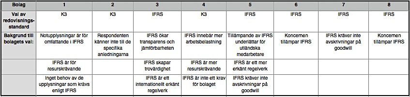 ytterligare aspekt som framhävs som viktig är möjligheten till att kunna jämföra finansiella rapporter mellan bolag.