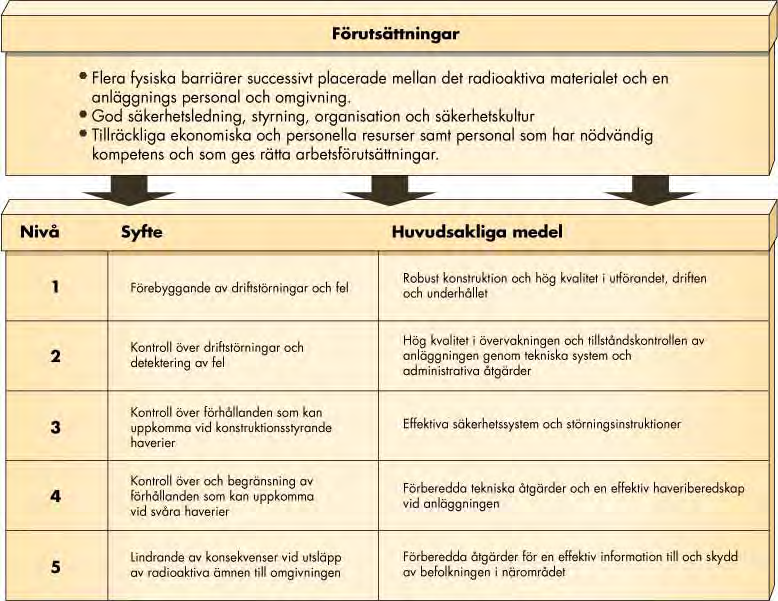 effektivitet under normaldrift och under förutsedda driftstörningar och haverier.