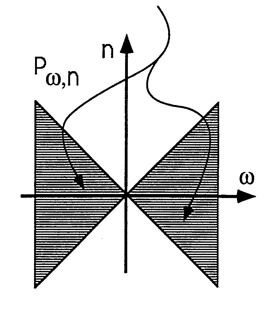 Sinogrammet Det 2-D Fouriertrans formerade