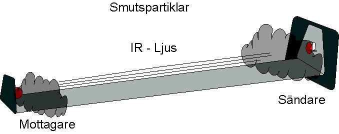 OVK - detektor OVK-detektorn är självkompenserande mot nedsmutsning Kommer