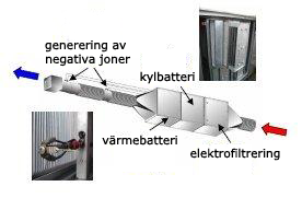 Lösning på problemen Steg 1 - Luftrening: Genomströmningsluften renas från