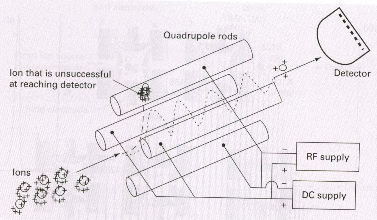 Quadrupole Scannas Instrumentet scannas Konstant