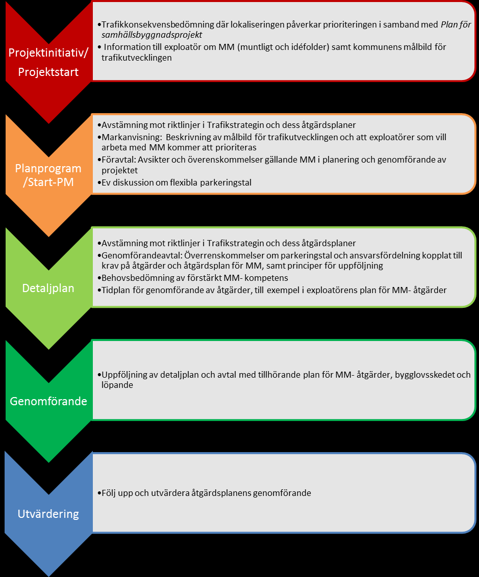 Figur 3-1 Principskiss över hur riktlinjernas