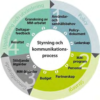 4.2 UPPFÖLJNING AV PROJEKT Uppföljningen av inriktningsmålen kompletteras med uppföljning av enskilda åtgärder och projekt, för att dra lärdom av vad som är effektivt och vad som fungerar och för att