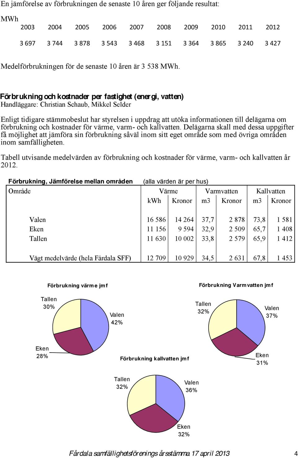 Förbrukning och kostnader per fastighet (energi, vatten) Handläggare: Christian Schaub, Mikkel Selder Enligt tidigare stämmobeslut har styrelsen i uppdrag att utöka informationen till delägarna om