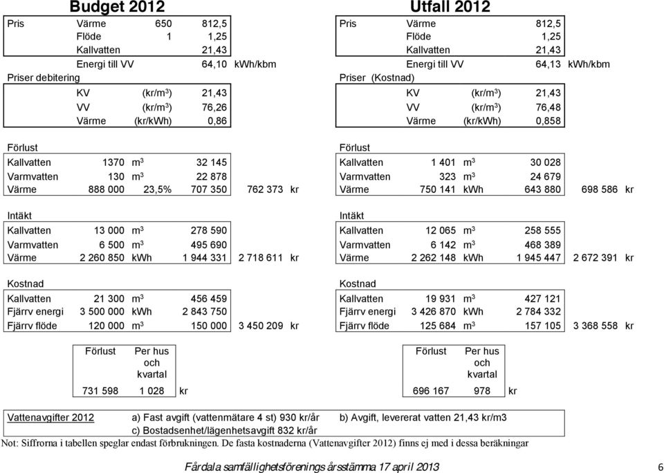 Varmvatten 130 m 3 22 878 Varmvatten 323 m 3 24 679 Värme 888 000 23,5% 707 350 762 373 kr Värme 750 141 kwh 643 880 698 586 kr Intäkt Kallvatten 13 000 m 3 278 590 Kallvatten 12 065 m 3 258 555