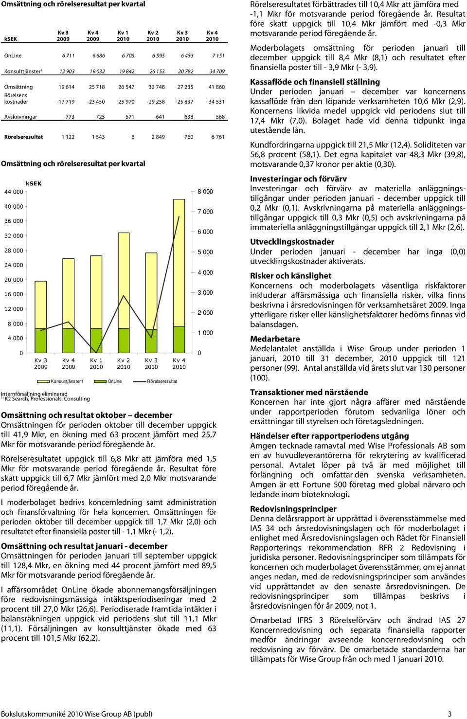 761 Omsättning och rörelseresultat per kvartal 44 000 40 000 36 000 32 000 28 000 24 000 20 000 16 000 12 000 8 000 4 000 0 ksek Kv 3 2009 Kv 4 2009 Internförsäljning eliminerad 1) K2 Search,