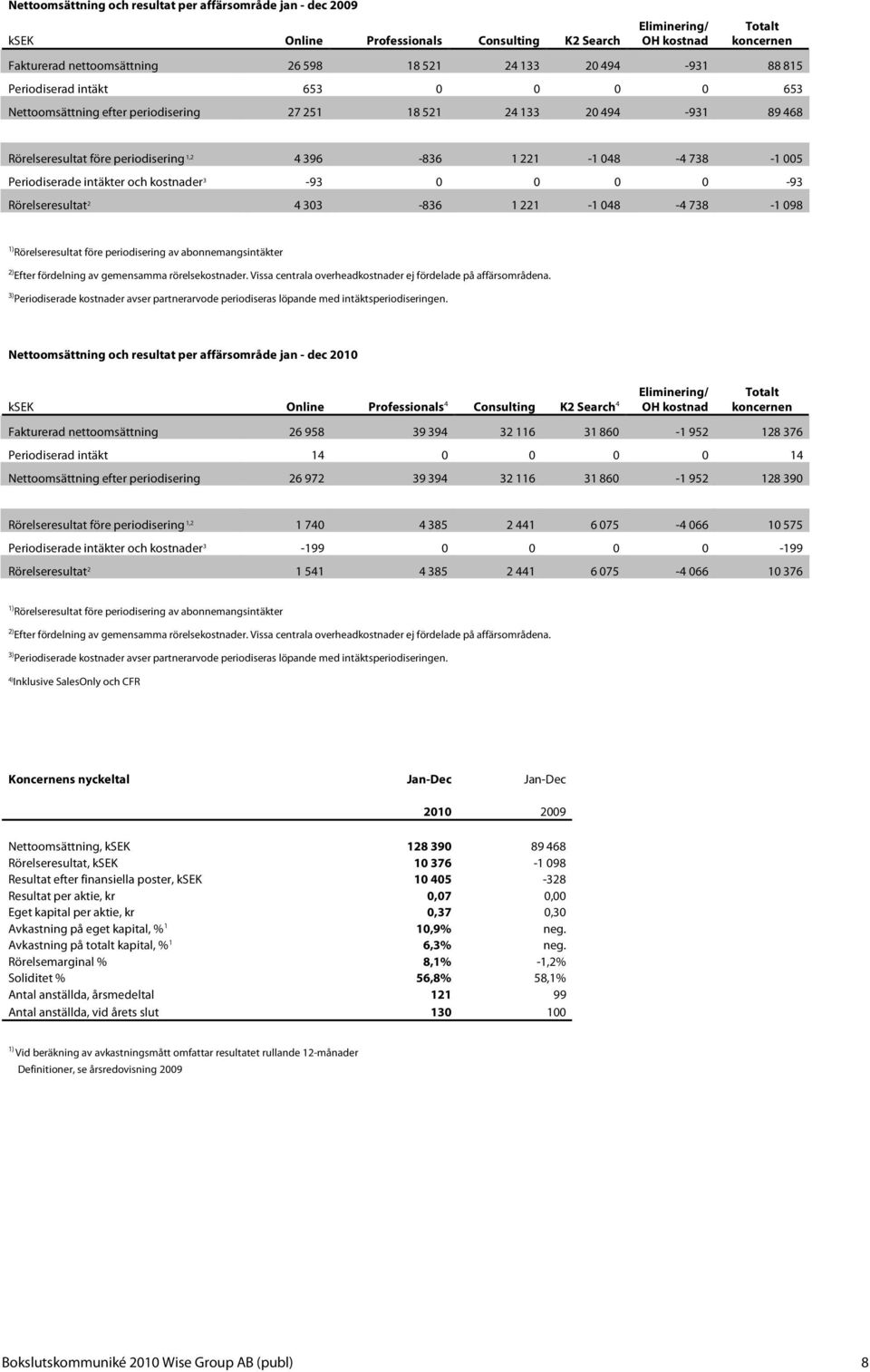 Periodiserade intäkter och kostnader 3-93 0 0 0 0-93 Rörelseresultat 2 4 303-836 1 221-1 048-4 738-1 098 1) Rörelseresultat före periodisering av abonnemangsintäkter 2) Efter fördelning av gemensamma