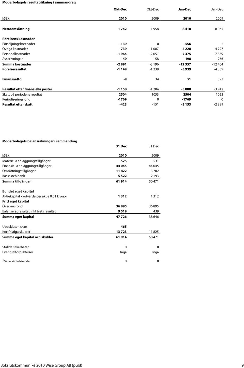 Finansnetto -9 34 51 397 Resultat efter finansiella poster -1 158-1 204-3 888-3 942 Skatt på periodens resultat 2504 1053 2504 1053 Periodiseringsfond -1769 0-1769 0 Resultat efter skatt -423-151 -3