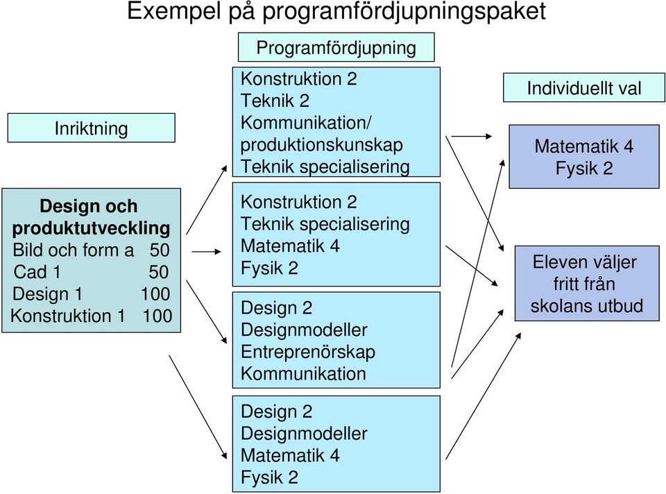 specialisering Konstruktion 2 Teknik specialisering Matematik 4 Fysik 2 Design 2 Designmodeller Entreprenörskap