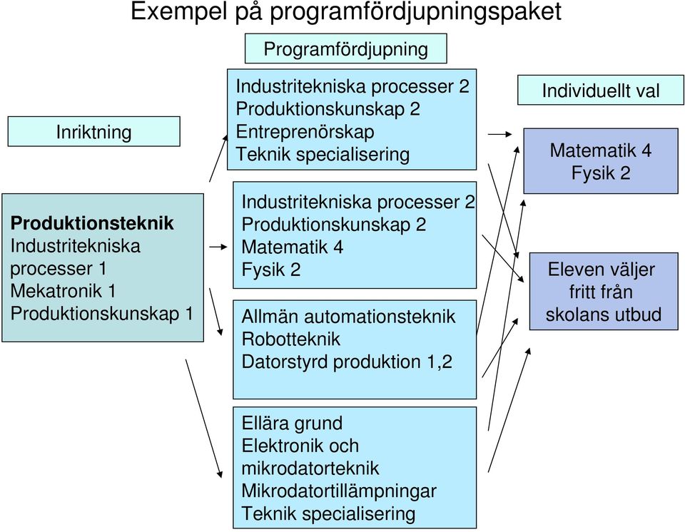 specialisering Industritekniska processer 2 Produktionskunskap 2 Matematik 4 Fysik 2 Allmän automationsteknik Robotteknik Datorstyrd produktion 1,2