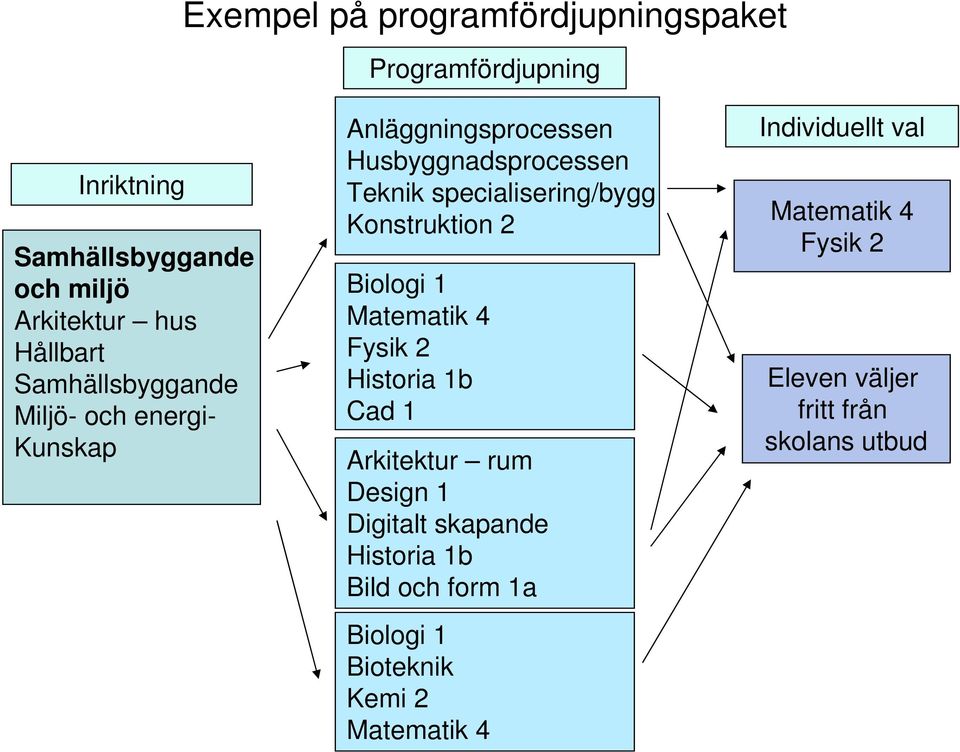 Husbyggnadsprocessen Teknik specialisering/bygg Konstruktion 2 Biologi 1 Matematik 4 Fysik 2 Historia 1b Cad 1 Arkitektur rum Design 1