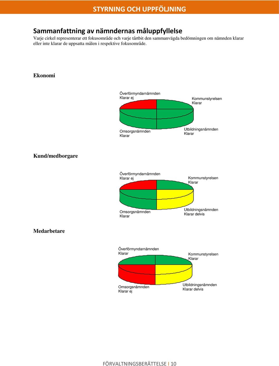 Ekonomi Överförmyndarnämnden Klarar ej Kommunstyrelsen Klarar Omsorgsnämnden Klarar Utbildningsnämnden Klarar Kund/medborgare Överförmyndarnämnden Klarar