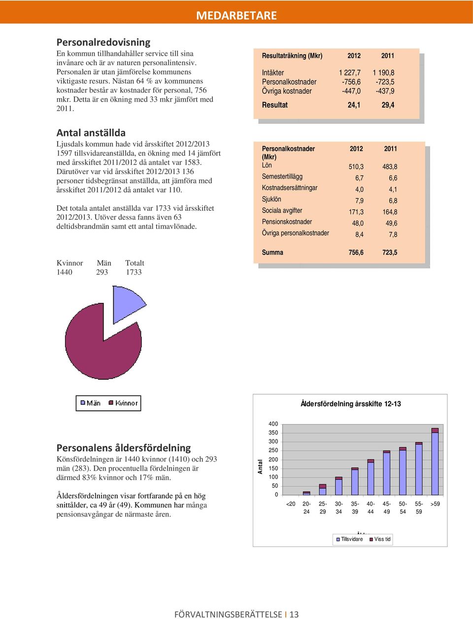 Antal anställda Ljusdals kommun hade vid årsskiftet 2012/2013 1597 tillsvidareanställda, en ökning med 14 jämfört med årsskiftet 2011/2012 då antalet var 1583.