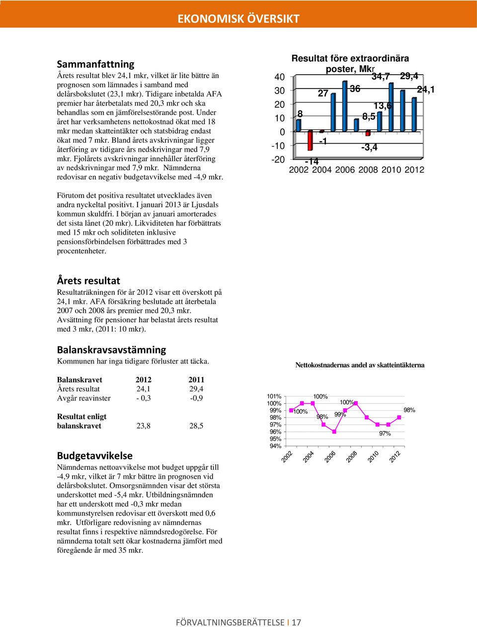 Under året har verksamhetens nettokostnad ökat med 18 mkr medan skatteintäkter och statsbidrag endast ökat med 7 mkr.