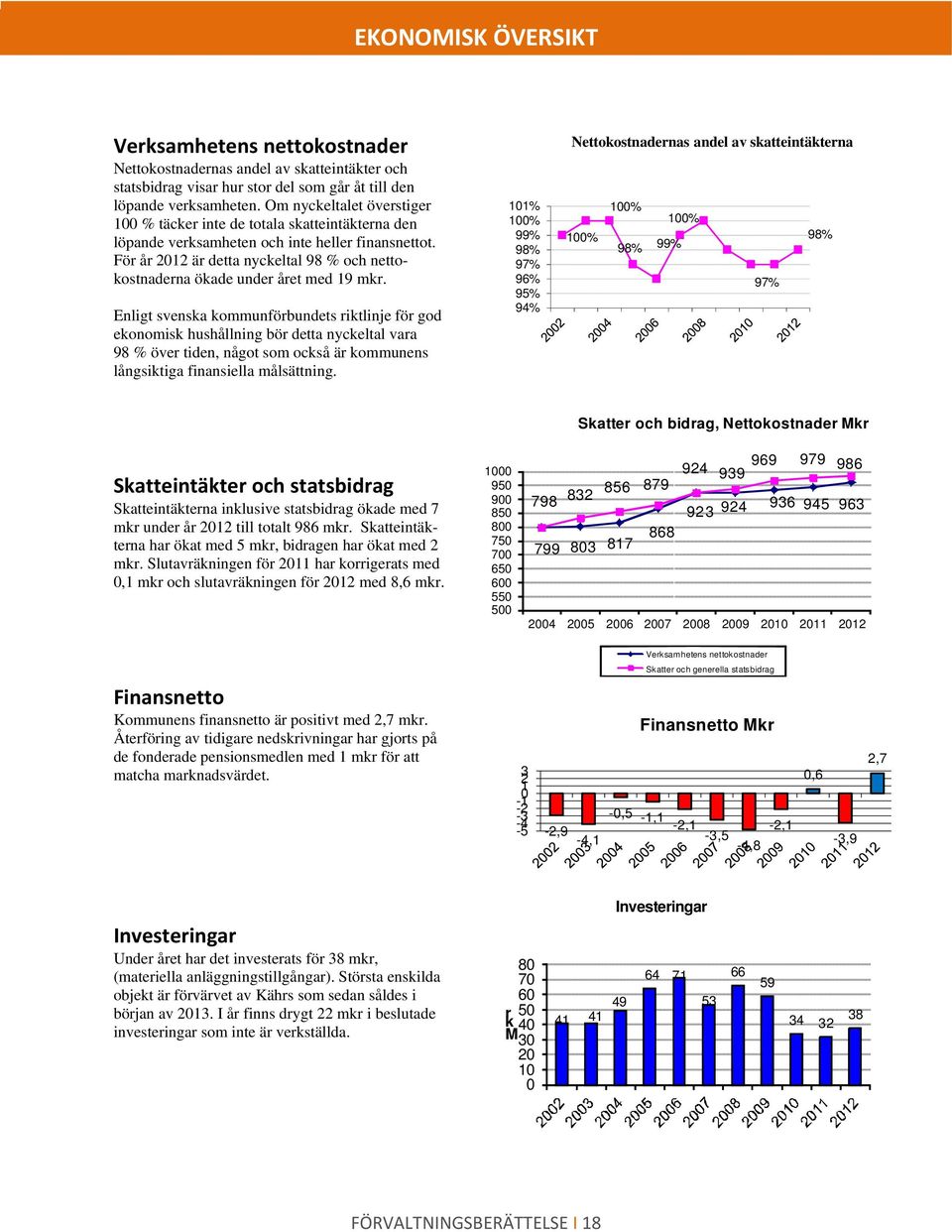 För år 2012 är detta nyckeltal 98 % och nettokostnaderna ökade under året med 19 mkr.