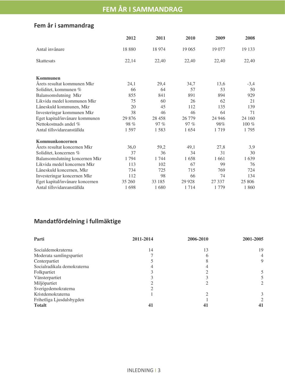 kommunen Mkr 38 46 46 64 71 Eget kapital/invånare kommunen 29 876 28 458 26 779 24 946 24 160 Nettokostnads andel % 98 % 97 % 97 % 98% 100 % Antal tillsvidareanställda 1 597 1 583 1 654 1 719 1 795