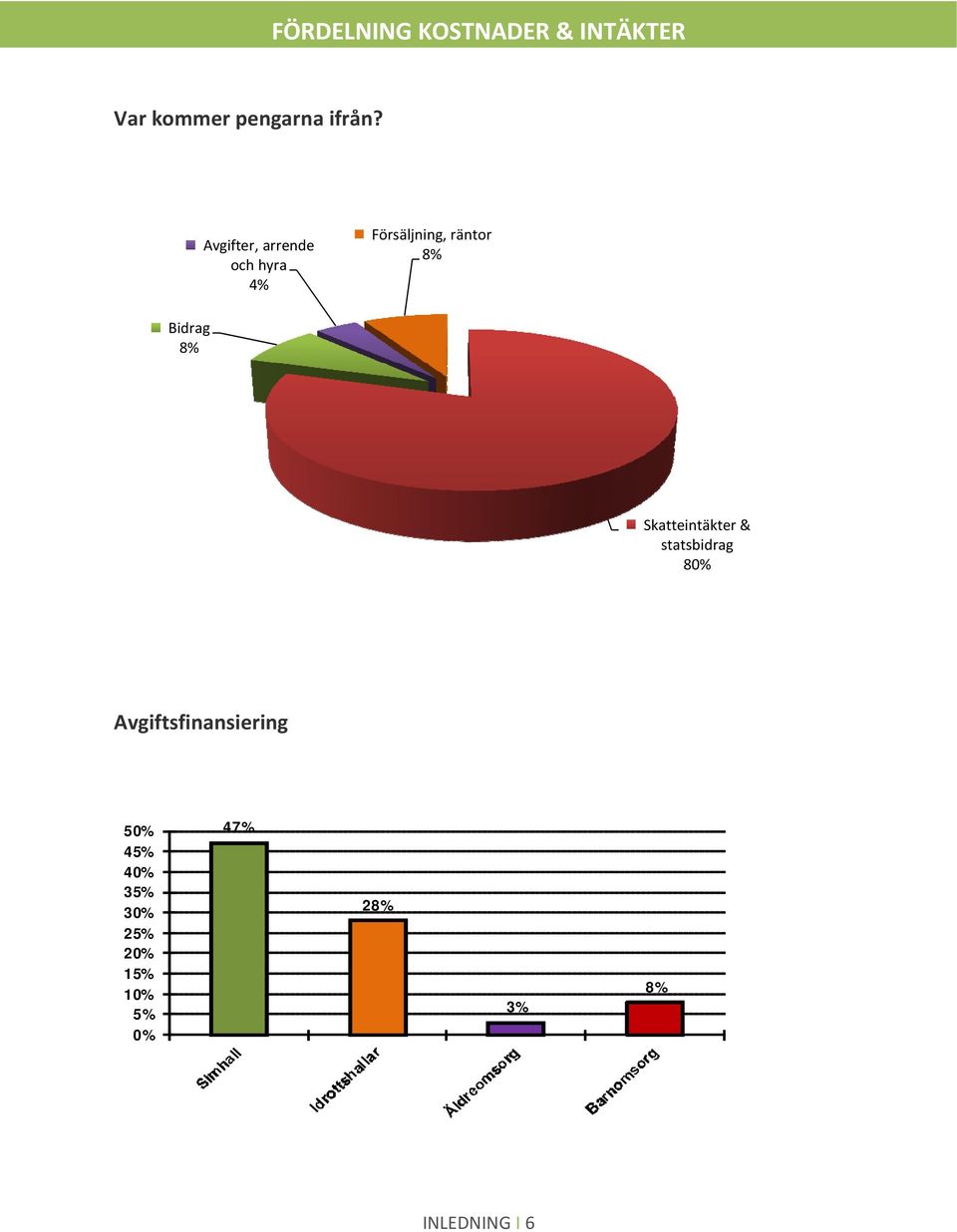 8% Skatteintäkter & statsbidrag 80% Avgiftsfinansiering 50%