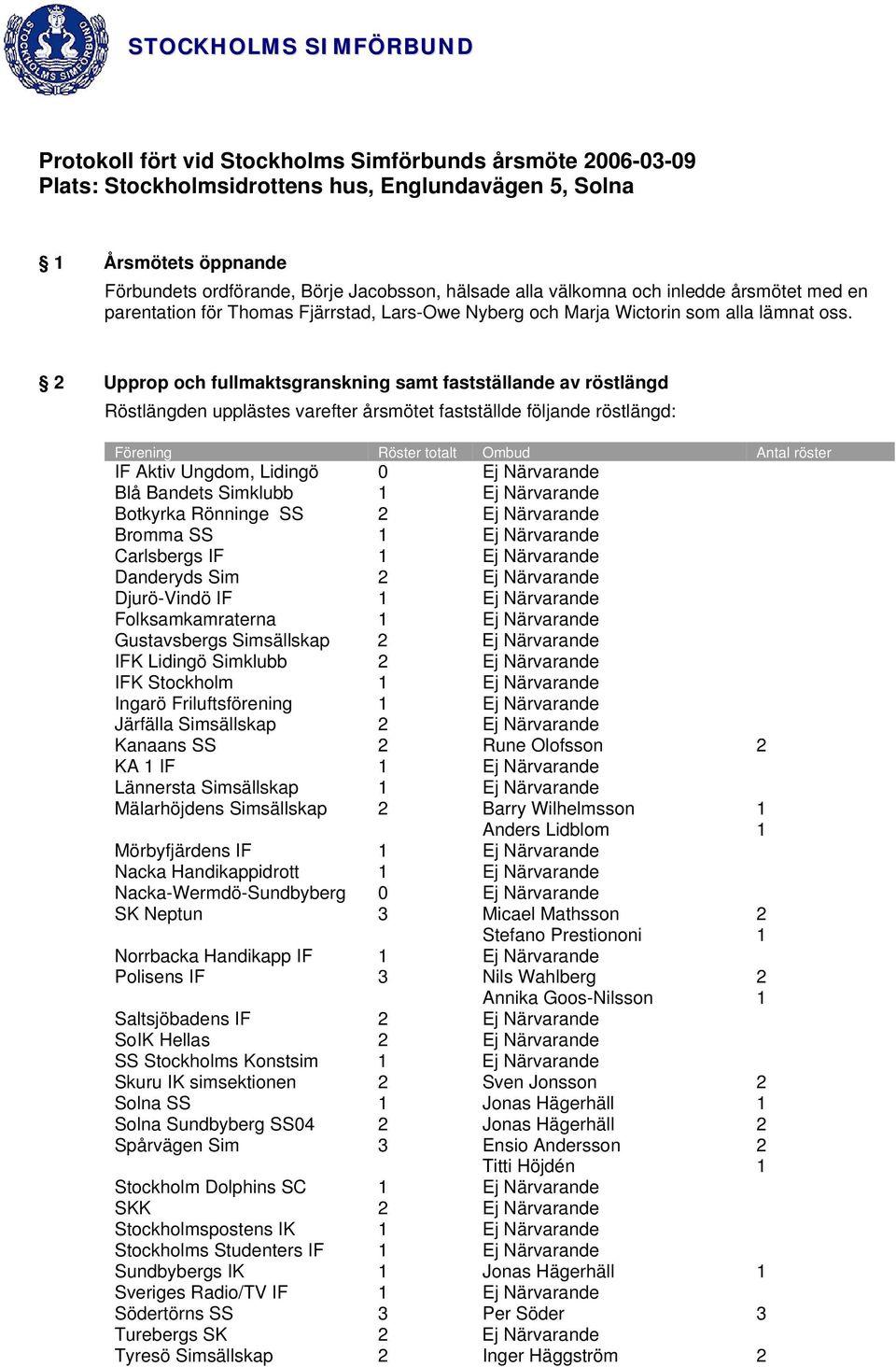 2 Upprop och fullmaktsgranskning samt fastställande av röstlängd Röstlängden upplästes varefter årsmötet fastställde följande röstlängd: Förening Röster totalt Ombud Antal röster IF Aktiv Ungdom,