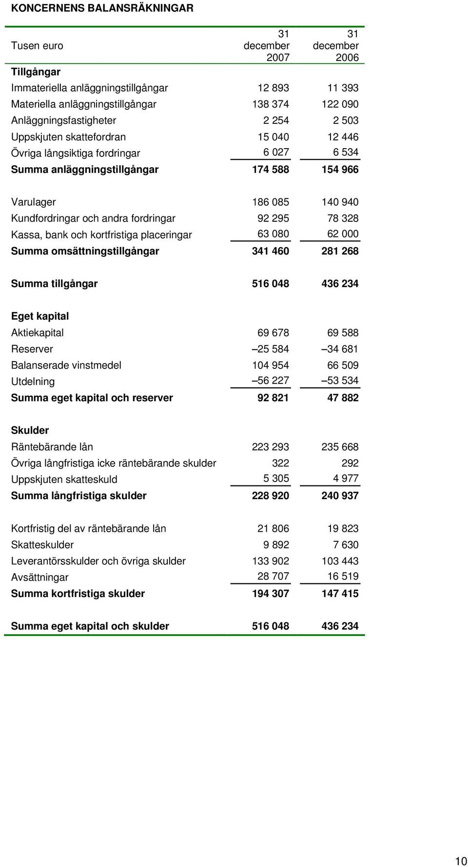 Kundfordringar och andra fordringar 92 295 78 328 Kassa, bank och kortfristiga placeringar 63 080 62 000 Summa omsättningstillgångar 341 460 281 268 Summa tillgångar 516 048 436 234 Eget kapital