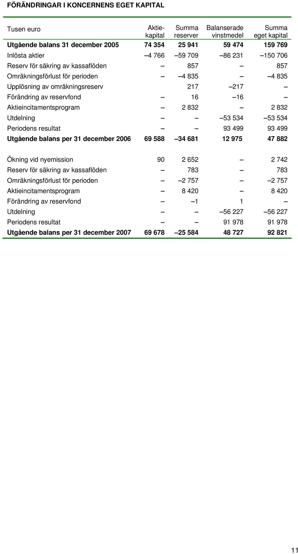 Aktieincitamentsprogram 2 832 2 832 Utdelning 53 534 53 534 Periodens resultat 93 499 93 499 Utgående balans per 31 december 2006 69 588 34 681 12 975 47 882 Ökning vid nyemission 90 2 652 2 742