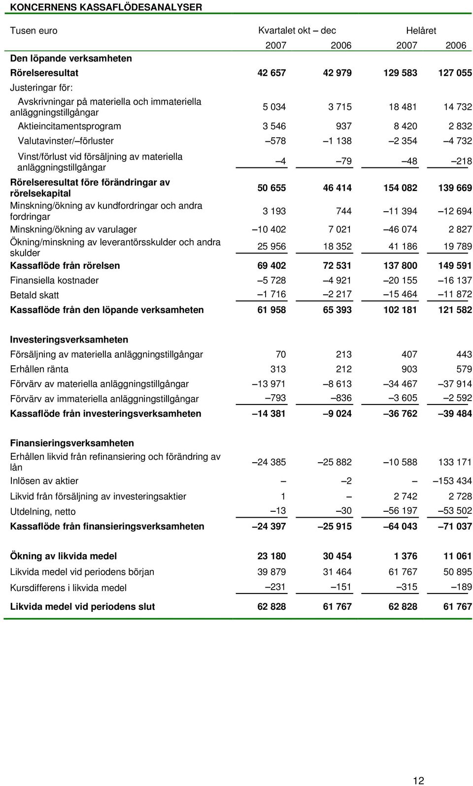 av materiella anläggningstillgångar 4 79 48 218 Rörelseresultat före förändringar av rörelsekapital 50 655 46 414 154 082 139 669 Minskning/ökning av kundfordringar och andra fordringar 3 193 744 11