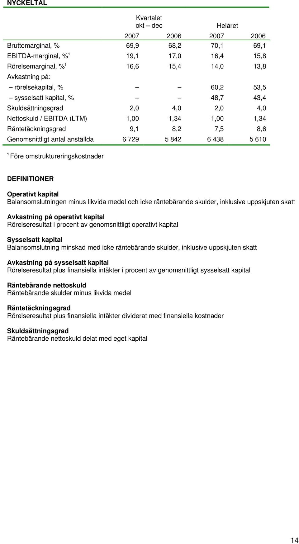 anställda 6 729 5 842 6 438 5 610 1 Före omstruktureringskostnader DEFINITIONER Operativt kapital Balansomslutningen minus likvida medel och icke räntebärande skulder, inklusive uppskjuten skatt