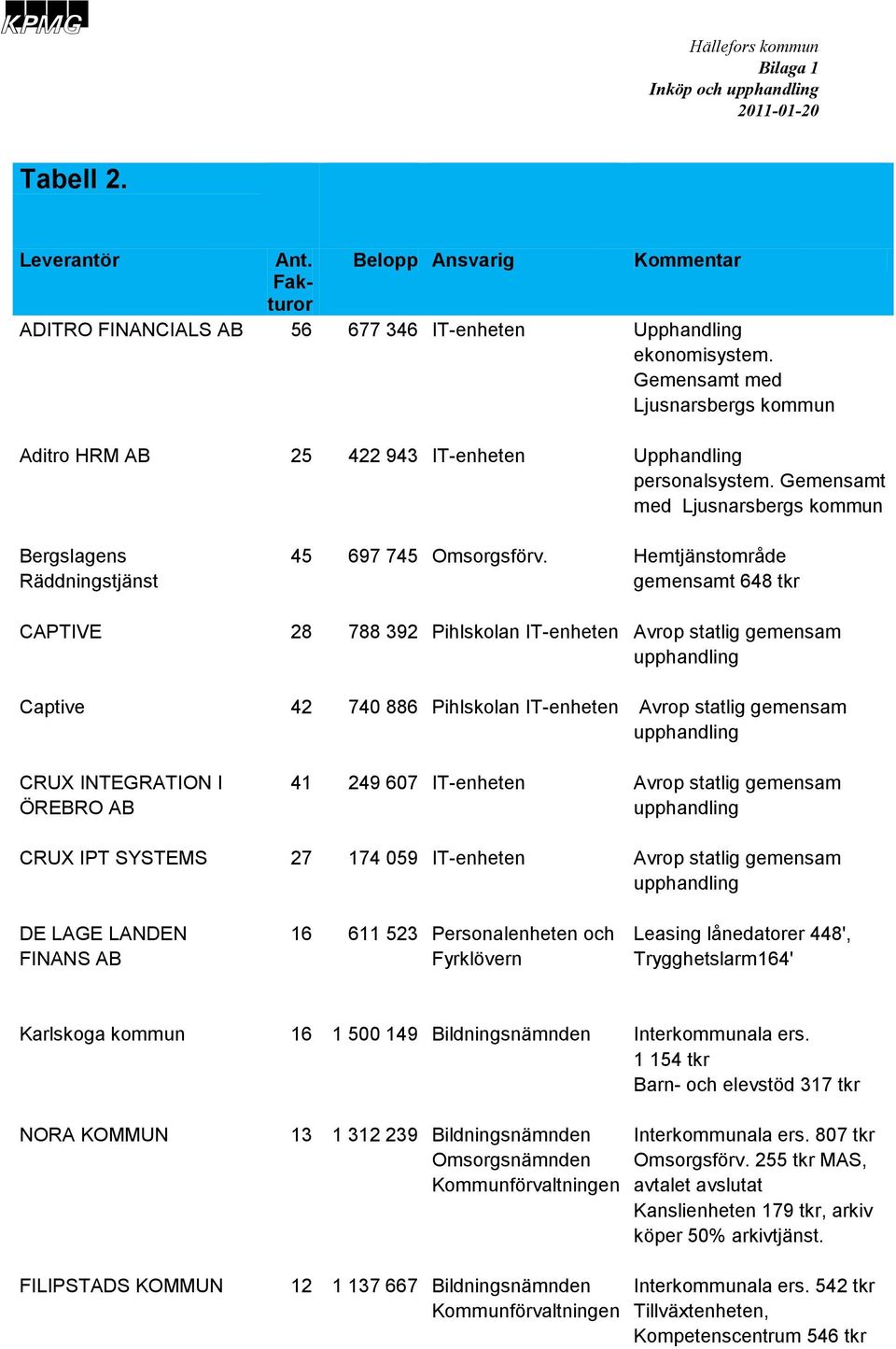 Hemtjänstområde gemensamt 648 tkr CAPTIVE 28 788 392 Pihlskolan IT-enheten Avrop statlig gemensam upphandling Captive 42 740 886 Pihlskolan IT-enheten Avrop statlig gemensam upphandling CRUX