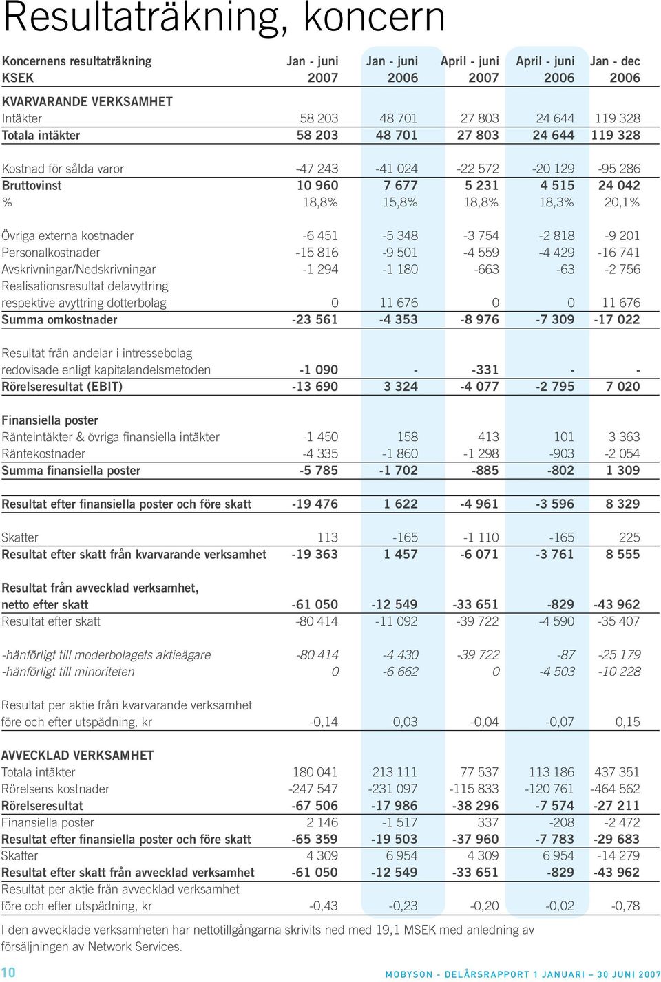 Övriga externa kostnader -6 451-5 348-3 754-2 818-9 201 Personalkostnader -15 816-9 501-4 559-4 429-16 741 Avskrivningar/Nedskrivningar -1 294-1 180-663 -63-2 756 Realisationsresultat delavyttring