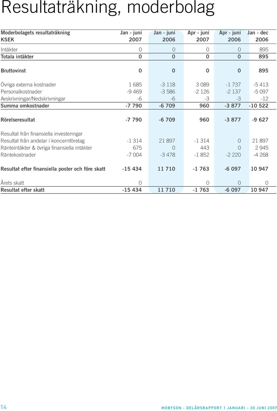 709 960-3 877-10 522 Rörelseresultat -7 790-6 709 960-3 877-9 627 Resultat från finansiella investeringar Resultat från andelar i koncernföretag -1 314 21 897-1 314 0 21 897 Ränteintäkter & övriga