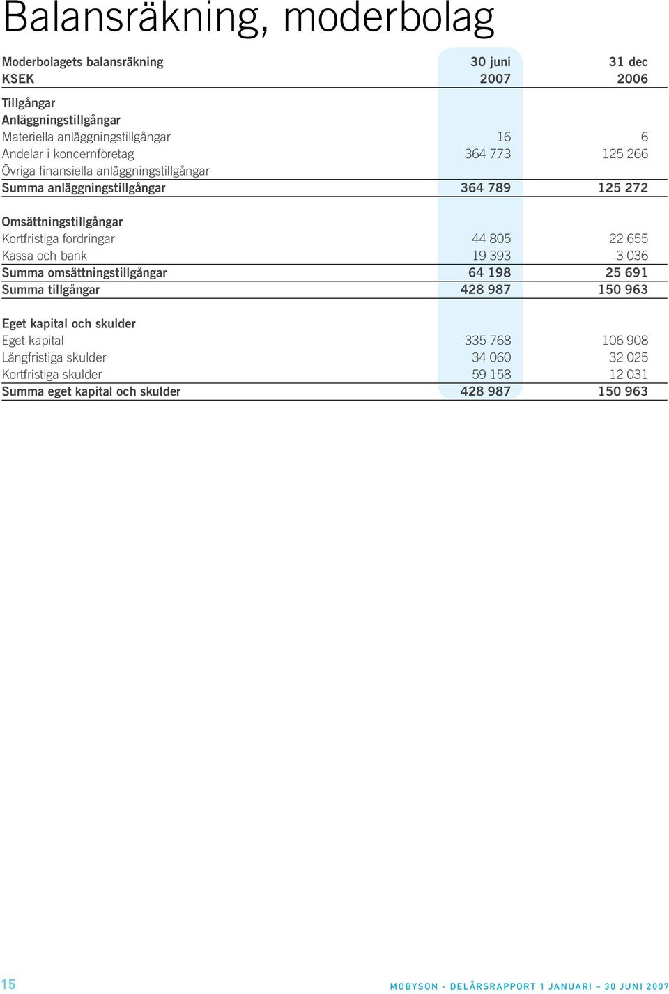 805 22 655 Kassa och bank 19 393 3 036 Summa omsättningstillgångar 64 198 25 691 Summa tillgångar 428 987 150 963 Eget kapital och skulder Eget kapital 335 768 106