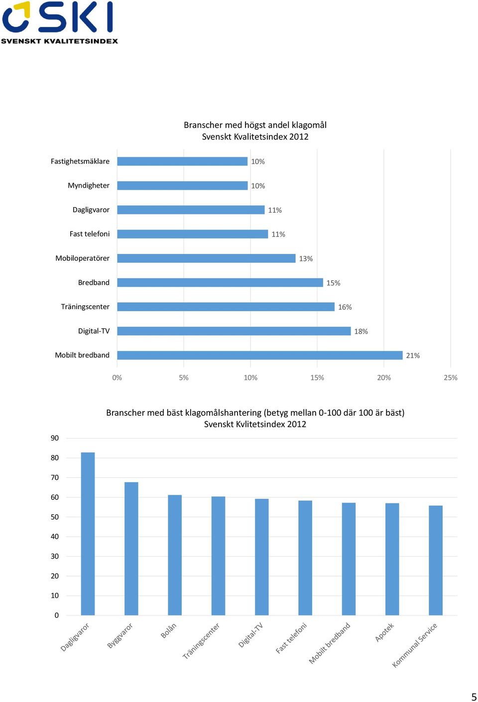 Träningscenter 16% Digital-TV 18% Mobilt bredband 21% 0% 5% 10% 15% 20% 25% 90 Branscher med