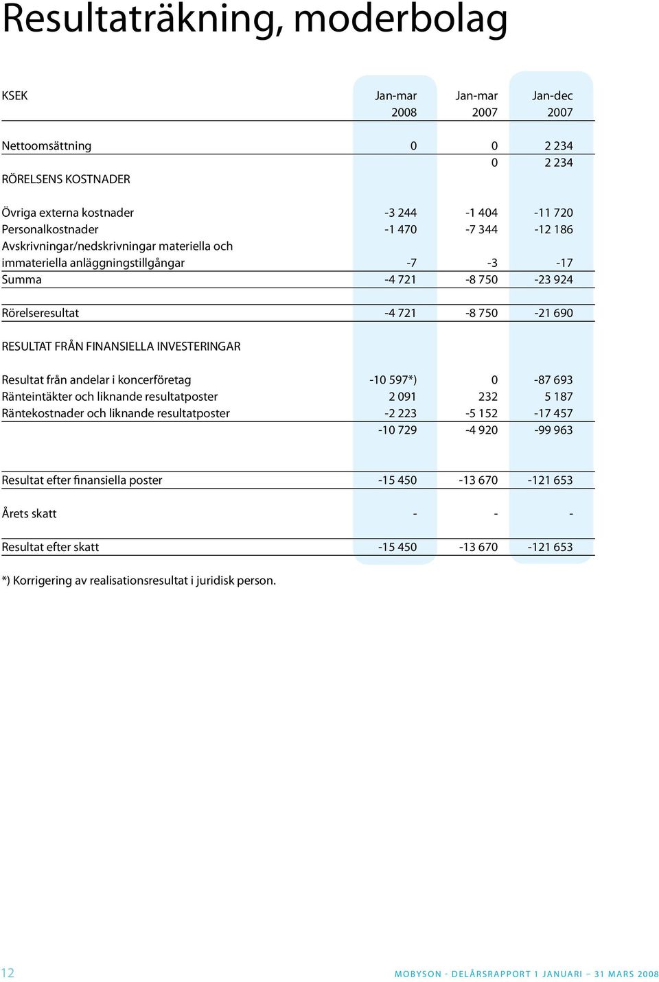 INVESTERINGAR Resultat från andelar i koncerföretag -10 597*) 0-87 693 Ränteintäkter och liknande resultatposter 2 091 232 5 187 Räntekostnader och liknande resultatposter -2 223-5 152-17 457-10