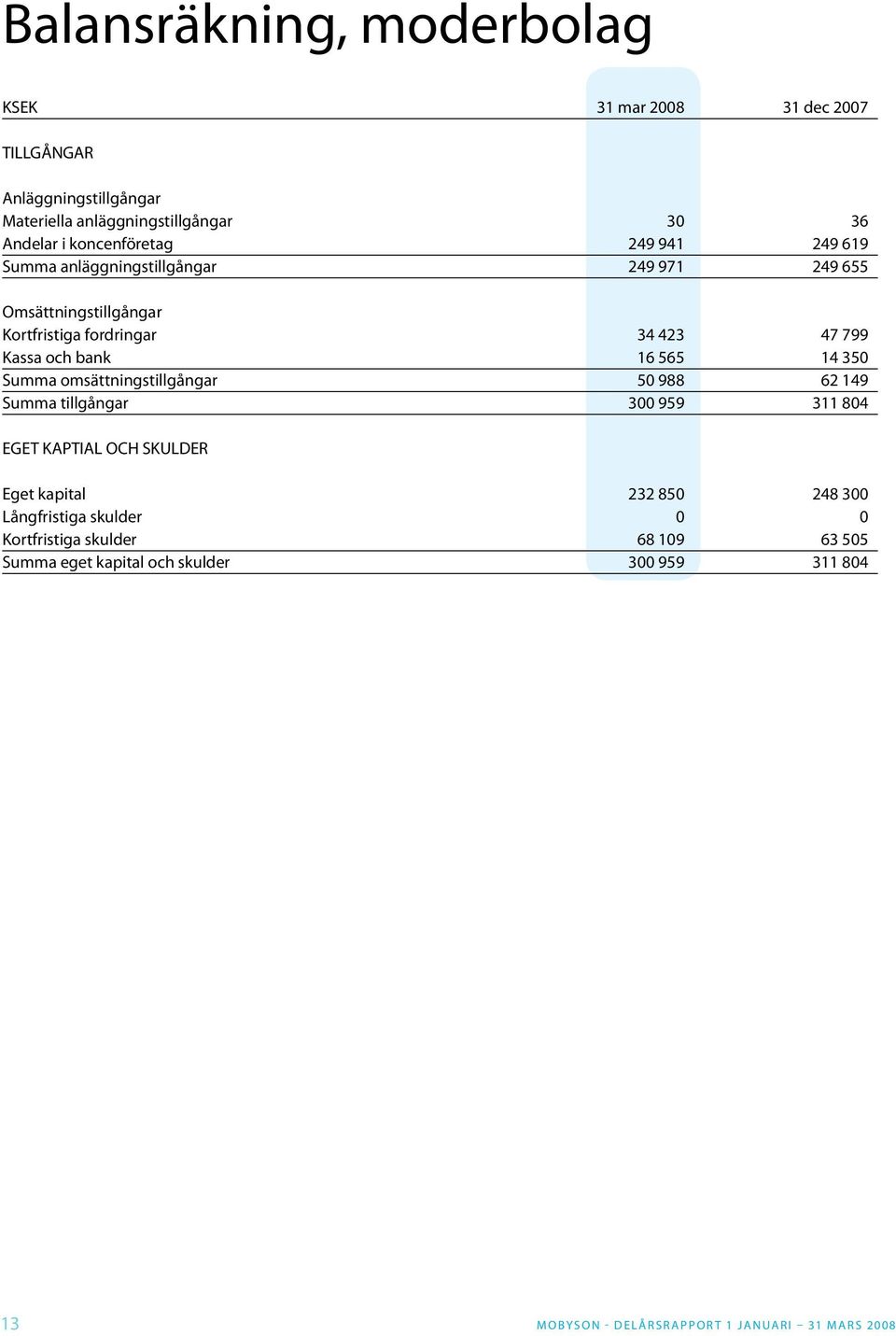 bank 16 565 14 350 Summa omsättningstillgångar 50 988 62 149 Summa tillgångar 300 959 311 804 EGET KAPTIAL OCH SKULDER Eget kapital 232 850 248