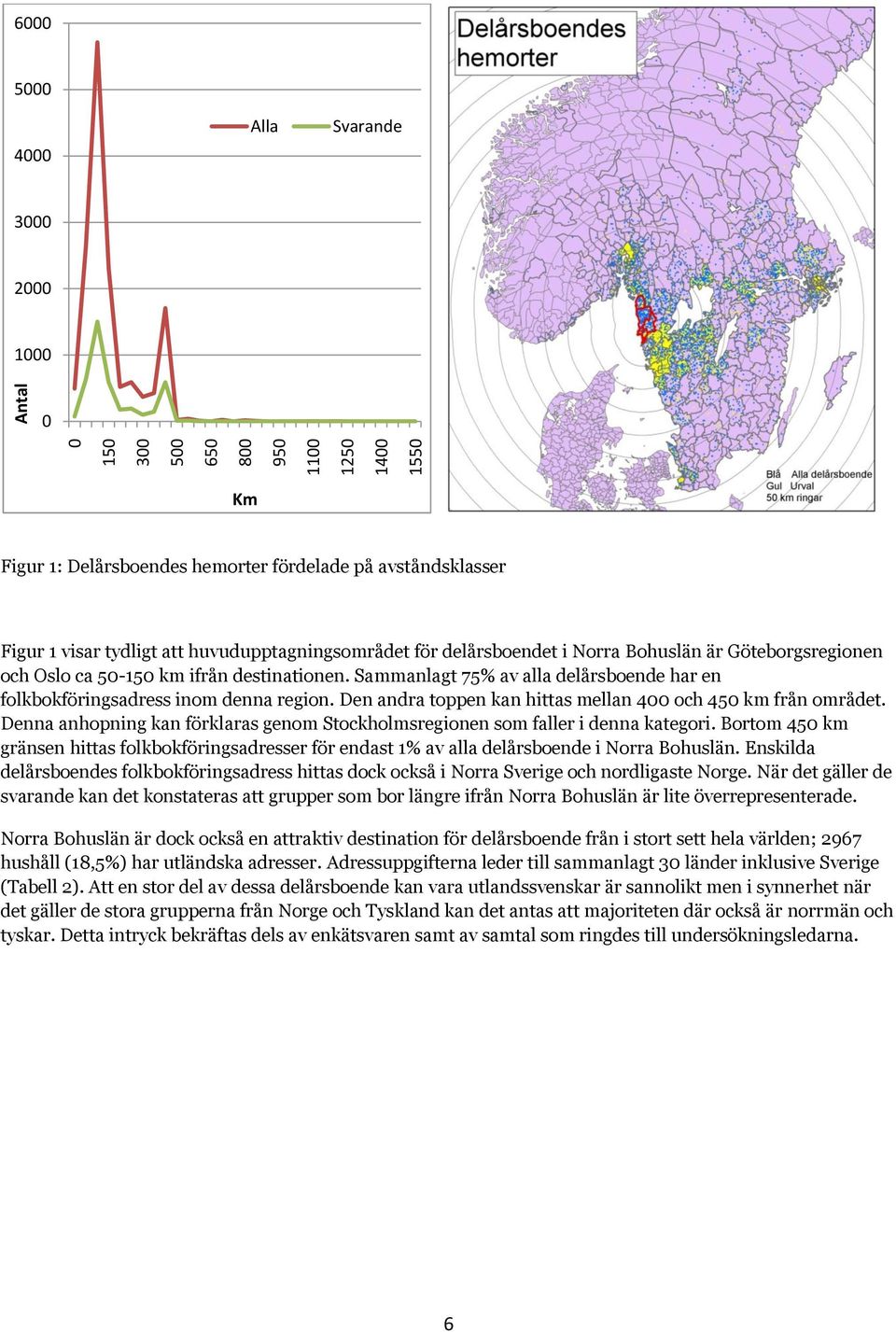 Sammanlagt 75% av alla delårsboende har en folkbokföringsadress inom denna region. Den andra toppen kan hittas mellan 400 och 450 km från området.