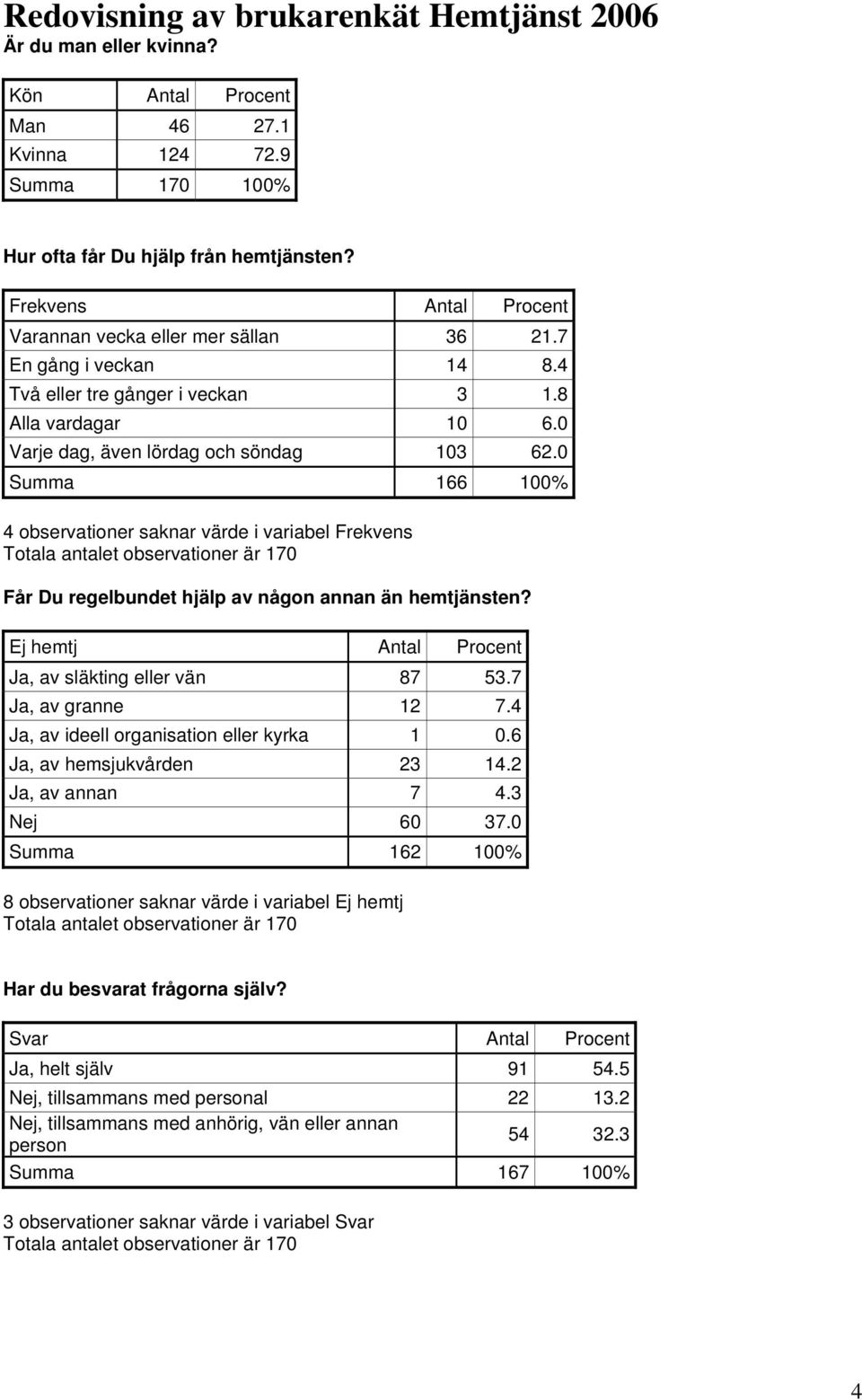 0 Summa 166 100% 4 observationer saknar värde i variabel Frekvens Får Du regelbundet hjälp av någon annan än hemtjänsten? Ej hemtj Antal Procent Ja, av släkting eller vän 87 53.7 Ja, av granne 12 7.