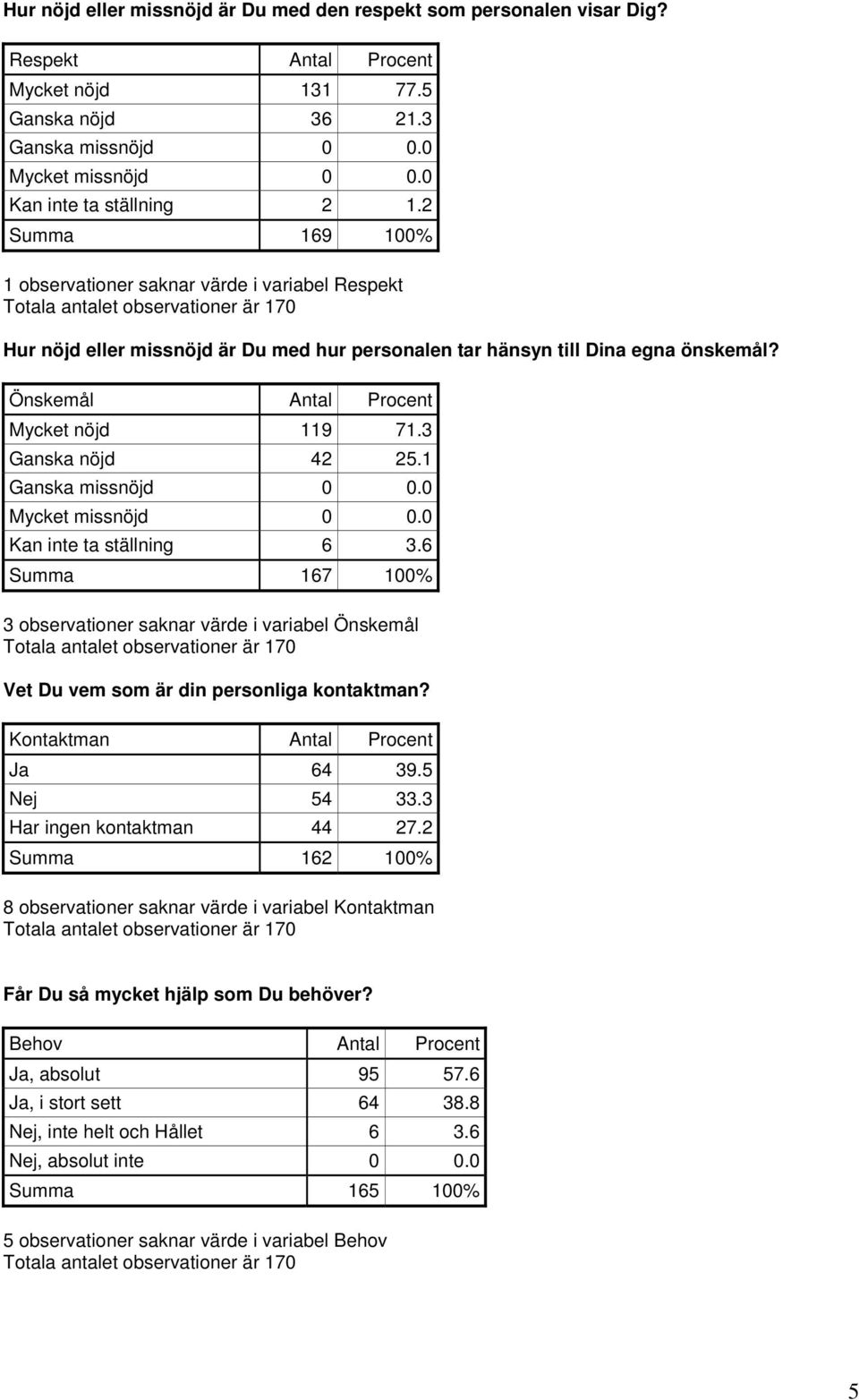 3 Ganska nöjd 42 25.1 Ganska missnöjd 0 0.0 Kan inte ta ställning 6 3.6 Summa 167 100% 3 observationer saknar värde i variabel Önskemål Vet Du vem som är din personliga kontaktman?