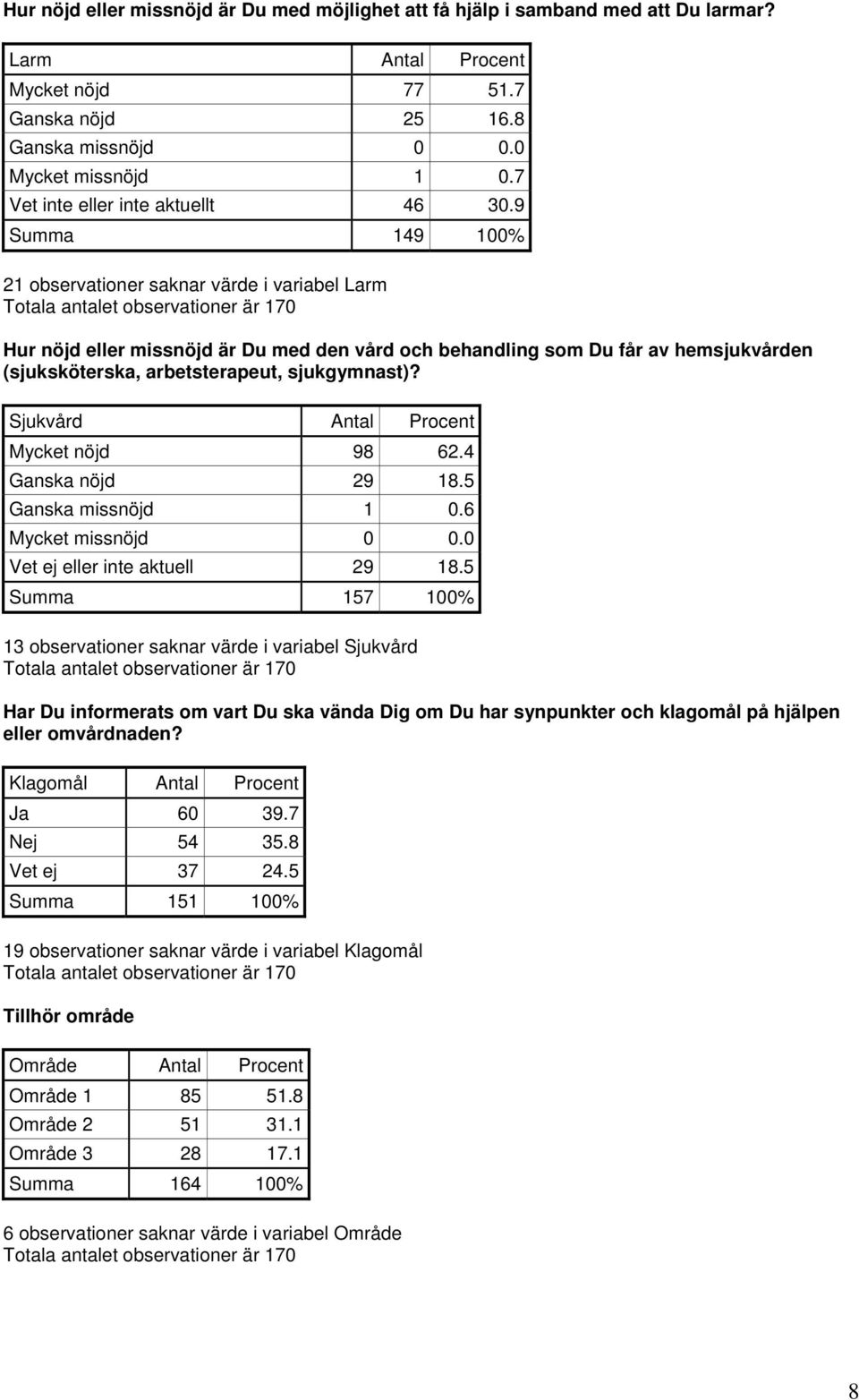 9 Summa 149 100% 21 observationer saknar värde i variabel Larm Hur nöjd eller missnöjd är Du med den vård och behandling som Du får av hemsjukvården (sjuksköterska, arbetsterapeut, sjukgymnast)?