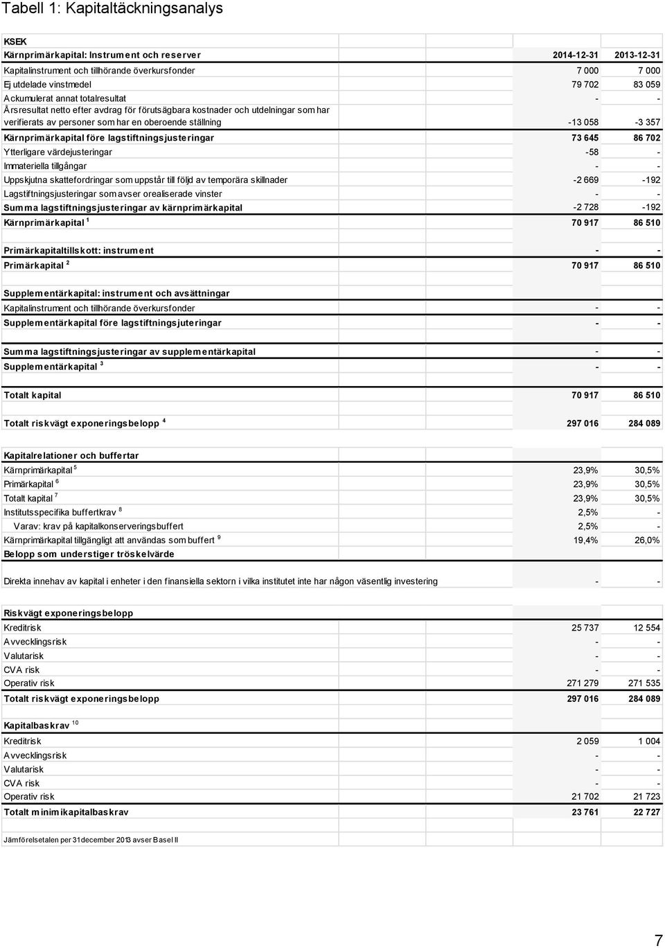 Kärnprimärkapital före lagstiftningsjusteringar 73 645 86 702 Ytterligare värdejusteringar -58 - Immateriella tillgångar - - Uppskjutna skattefordringar som uppstår till följd av temporära skillnader