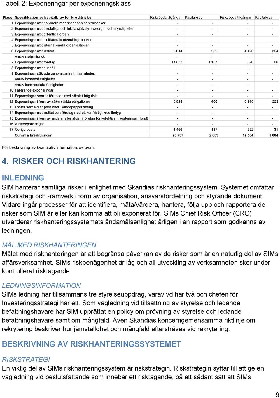 utvecklingsbanker - - - - 5 Exponeringar mot internationella organisationer - - - - 6 Exponeringar mot institut 3 614 289 4 426 354 varav motpartsrisk - - - - 7 Exponeringar mot företag 14 833 1 187