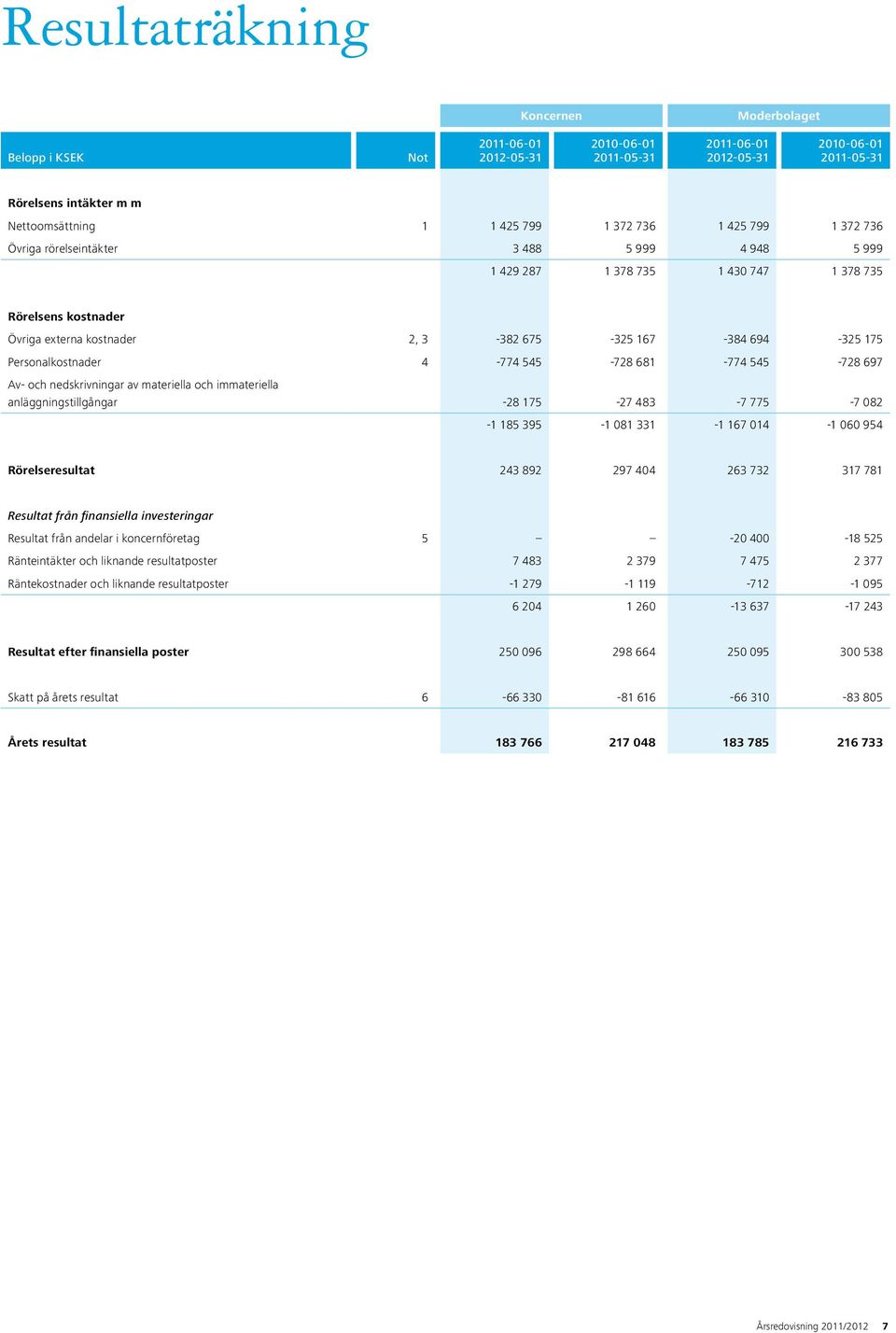 545-728 681-774 545-728 697 Av- och nedskrivningar av materiella och immateriella anläggningstillgångar -28 175-27 483-7 775-7 082-1 185 395-1 081 331-1 167 014-1 060 954 Rörelseresultat 243 892 297