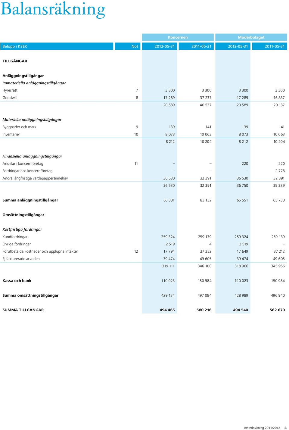 anläggningstillgångar Andelar i koncernföretag 11 220 220 Fordringar hos koncernföretag 2 778 Andra långfristiga värdepappersinnehav 36 530 32 391 36 530 32 391 36 530 32 391 36 750 35 389 Summa